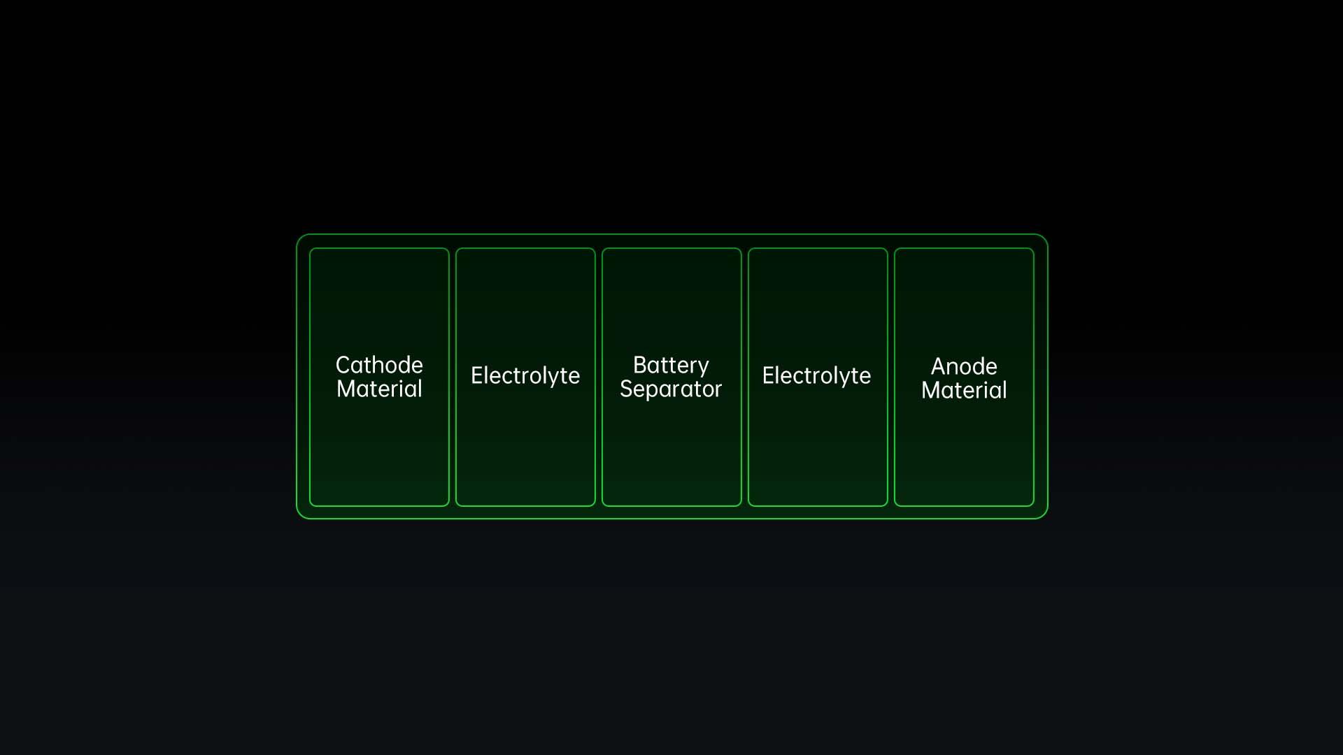 The structure of a lithium battery