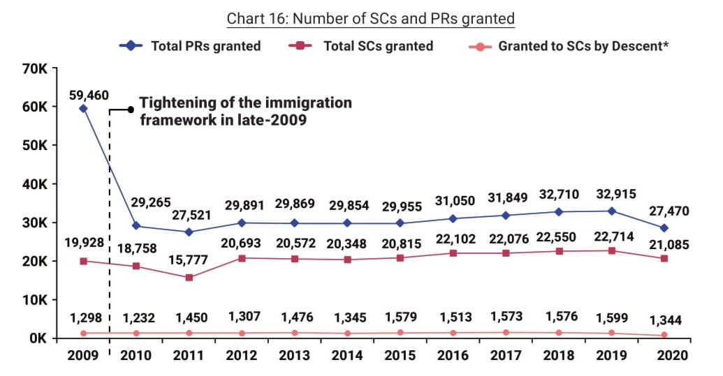 Source: Immigration & Checkpoints AuthorityThe figures are based on the full calendar year (January to December).