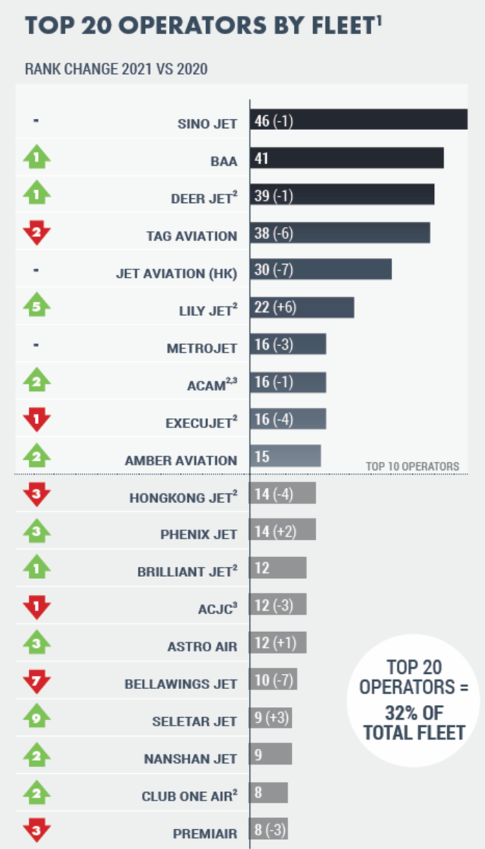 Overview of top 20 operators by fleet – rank change 2021 vs 2020. Source from 2021 Business Jet Fleet Report – Asian Sky Media