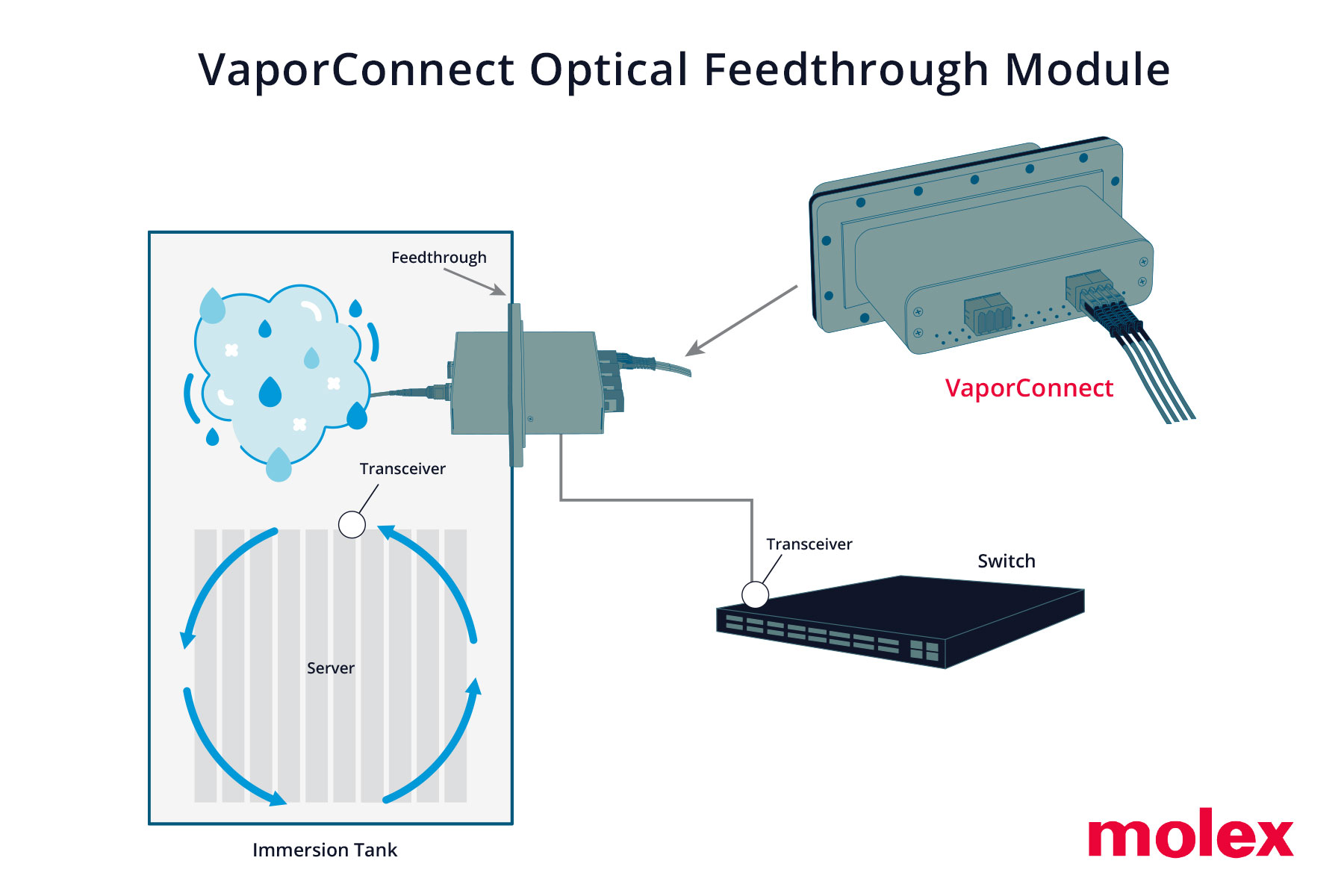 Molex Unveils Versatile VaporConnect Optical Feedthrough Modules Enabling Thermal Management Innovations to Meet AI-Driven Data Center Growth